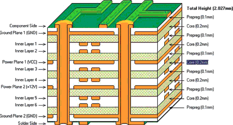 Ground planes in PCB designs